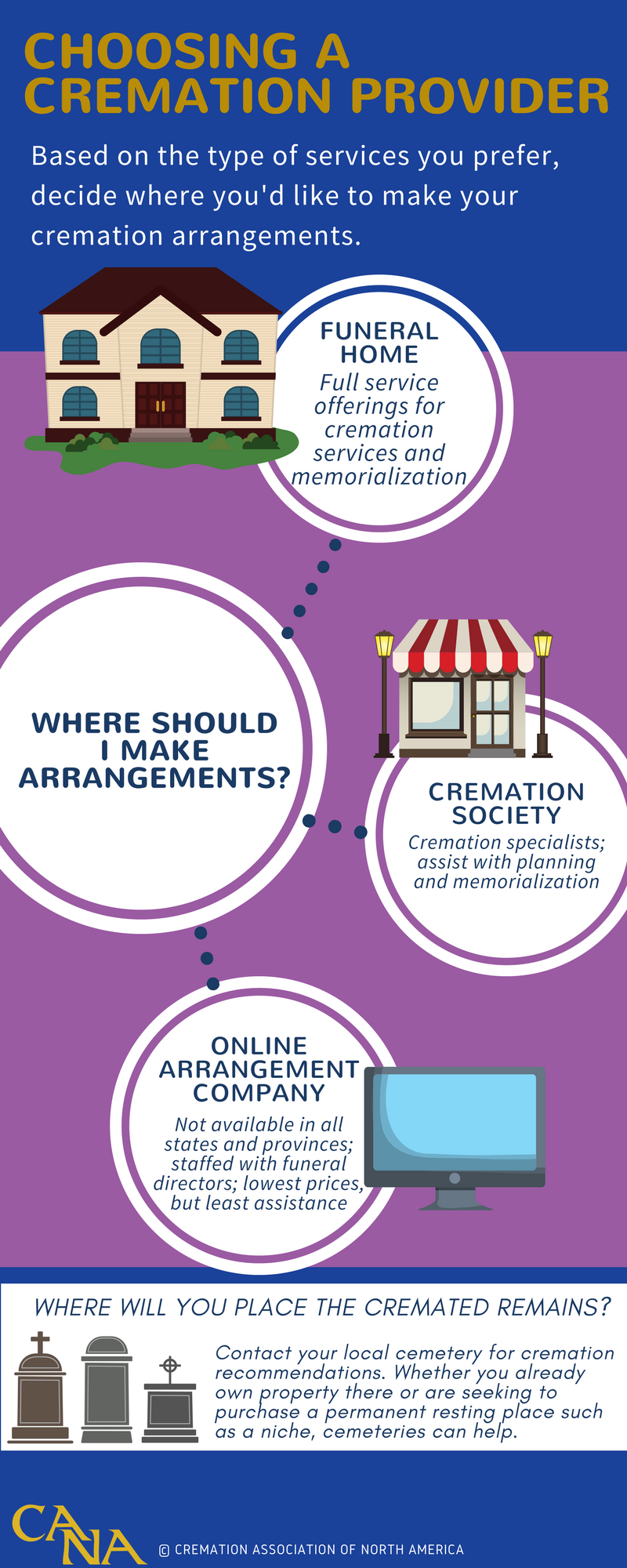 Where to make your cremation arrangements infographic