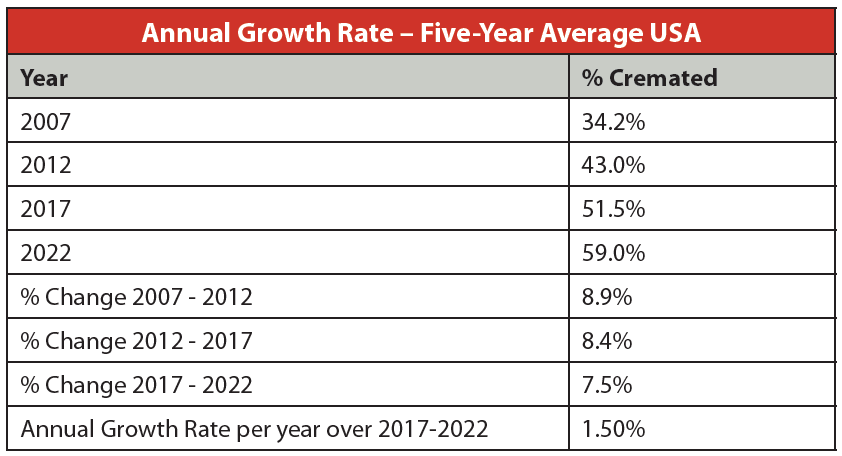 Annual Cremation Growth Rate - Five Year Average US: 2007, 2012, 2017, 2022