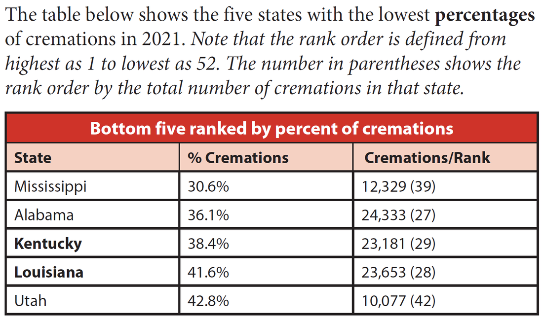 The five states with the lowest percentage of cremations in 2021