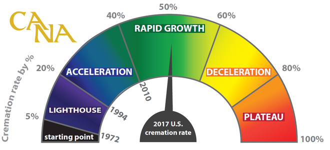 Infographic showing the 2017 Cremation Rate in the Rapid Acceleration phase of cremation growth (53%)